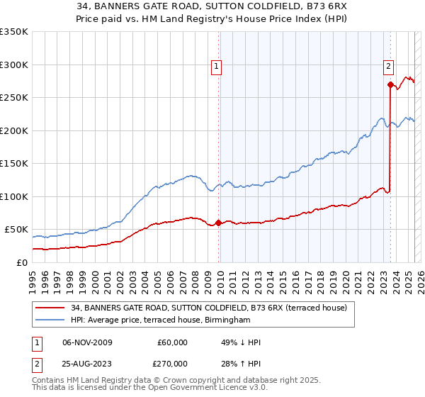 34, BANNERS GATE ROAD, SUTTON COLDFIELD, B73 6RX: Price paid vs HM Land Registry's House Price Index