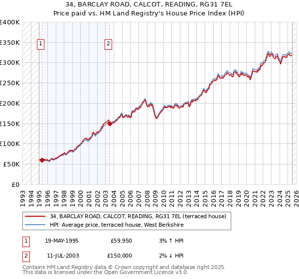 34, BARCLAY ROAD, CALCOT, READING, RG31 7EL: Price paid vs HM Land Registry's House Price Index