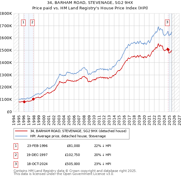 34, BARHAM ROAD, STEVENAGE, SG2 9HX: Price paid vs HM Land Registry's House Price Index