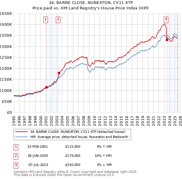 34, BARNE CLOSE, NUNEATON, CV11 4TP: Price paid vs HM Land Registry's House Price Index