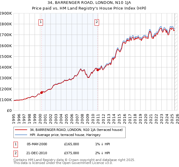34, BARRENGER ROAD, LONDON, N10 1JA: Price paid vs HM Land Registry's House Price Index