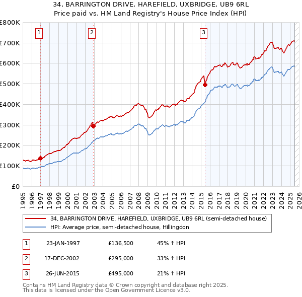 34, BARRINGTON DRIVE, HAREFIELD, UXBRIDGE, UB9 6RL: Price paid vs HM Land Registry's House Price Index