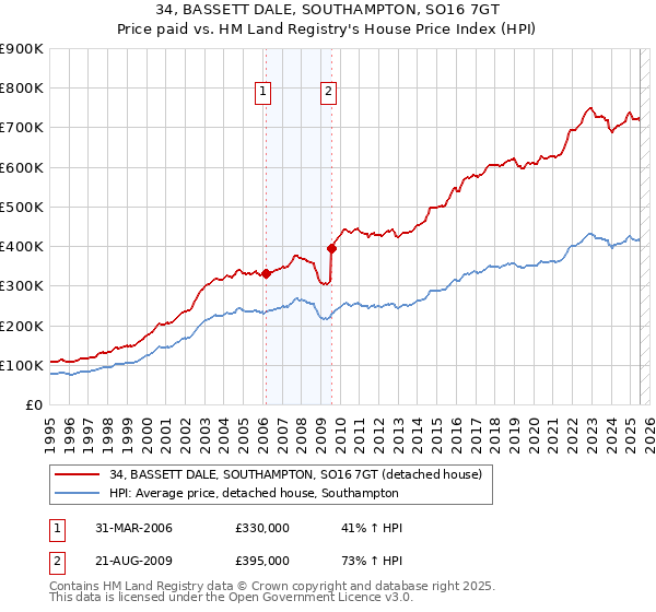 34, BASSETT DALE, SOUTHAMPTON, SO16 7GT: Price paid vs HM Land Registry's House Price Index