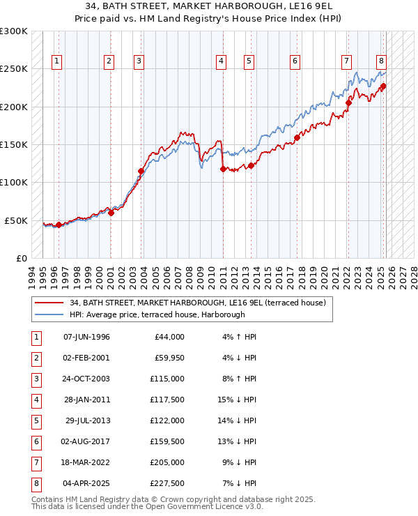 34, BATH STREET, MARKET HARBOROUGH, LE16 9EL: Price paid vs HM Land Registry's House Price Index