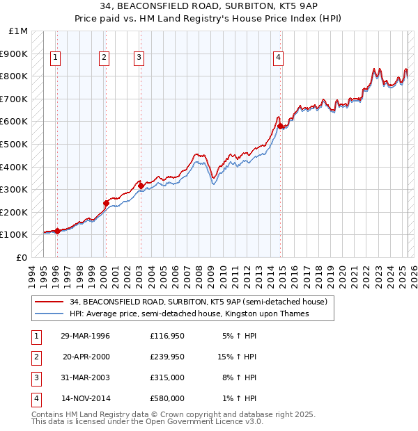 34, BEACONSFIELD ROAD, SURBITON, KT5 9AP: Price paid vs HM Land Registry's House Price Index