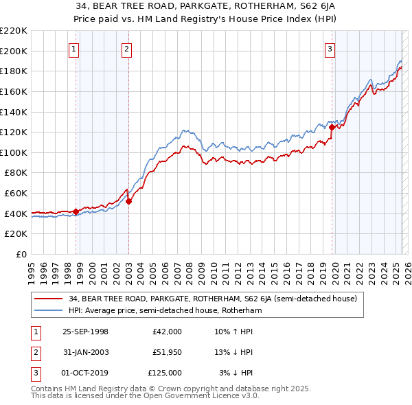 34, BEAR TREE ROAD, PARKGATE, ROTHERHAM, S62 6JA: Price paid vs HM Land Registry's House Price Index