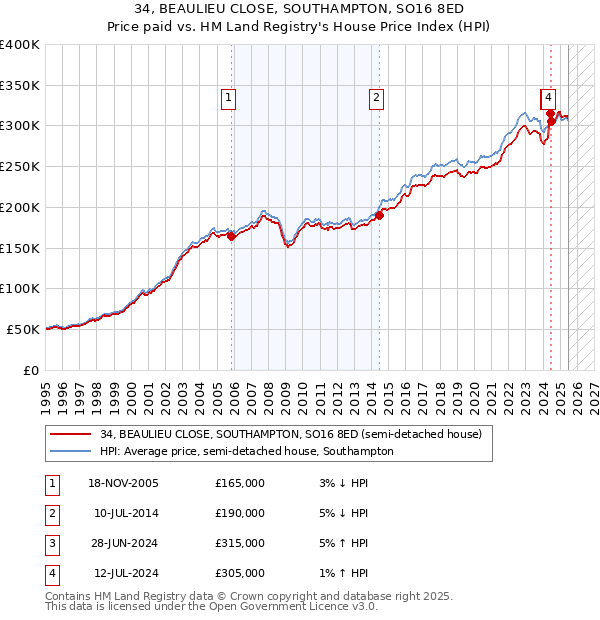 34, BEAULIEU CLOSE, SOUTHAMPTON, SO16 8ED: Price paid vs HM Land Registry's House Price Index
