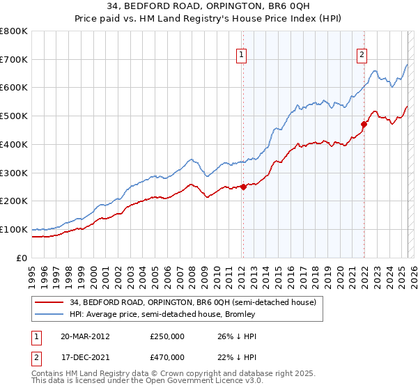 34, BEDFORD ROAD, ORPINGTON, BR6 0QH: Price paid vs HM Land Registry's House Price Index