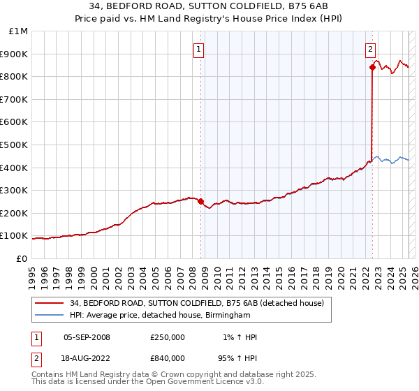 34, BEDFORD ROAD, SUTTON COLDFIELD, B75 6AB: Price paid vs HM Land Registry's House Price Index