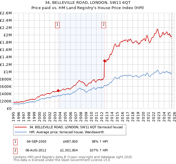 34, BELLEVILLE ROAD, LONDON, SW11 6QT: Price paid vs HM Land Registry's House Price Index