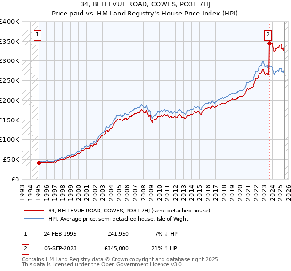 34, BELLEVUE ROAD, COWES, PO31 7HJ: Price paid vs HM Land Registry's House Price Index