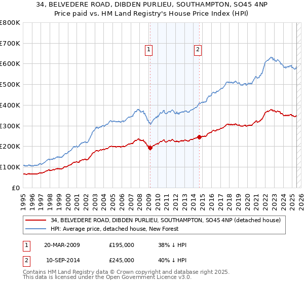 34, BELVEDERE ROAD, DIBDEN PURLIEU, SOUTHAMPTON, SO45 4NP: Price paid vs HM Land Registry's House Price Index
