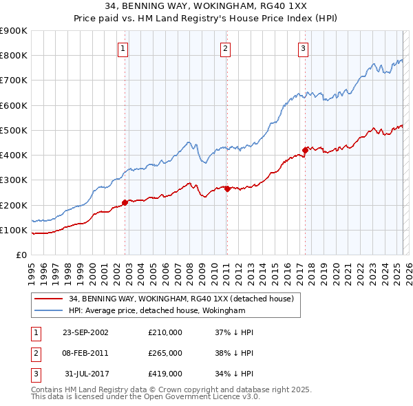 34, BENNING WAY, WOKINGHAM, RG40 1XX: Price paid vs HM Land Registry's House Price Index