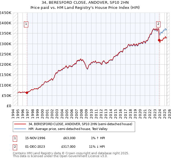 34, BERESFORD CLOSE, ANDOVER, SP10 2HN: Price paid vs HM Land Registry's House Price Index