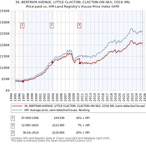 34, BERTRAM AVENUE, LITTLE CLACTON, CLACTON-ON-SEA, CO16 9RL: Price paid vs HM Land Registry's House Price Index