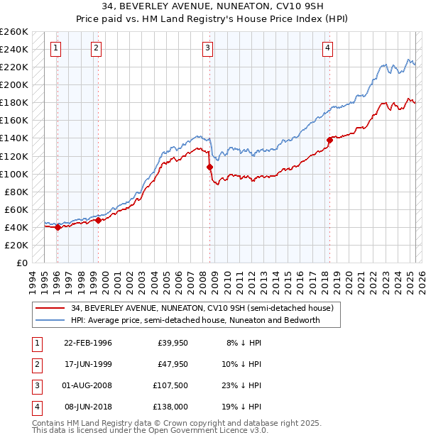 34, BEVERLEY AVENUE, NUNEATON, CV10 9SH: Price paid vs HM Land Registry's House Price Index