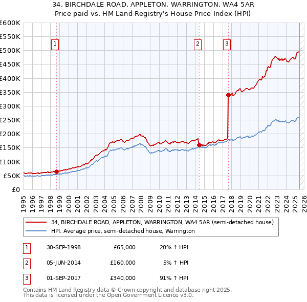 34, BIRCHDALE ROAD, APPLETON, WARRINGTON, WA4 5AR: Price paid vs HM Land Registry's House Price Index