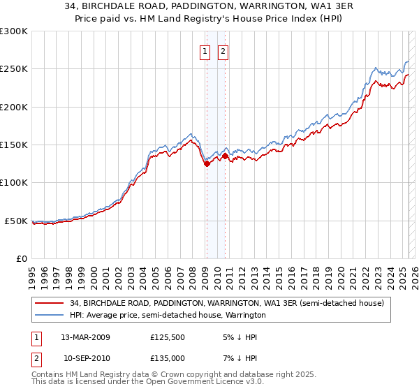 34, BIRCHDALE ROAD, PADDINGTON, WARRINGTON, WA1 3ER: Price paid vs HM Land Registry's House Price Index