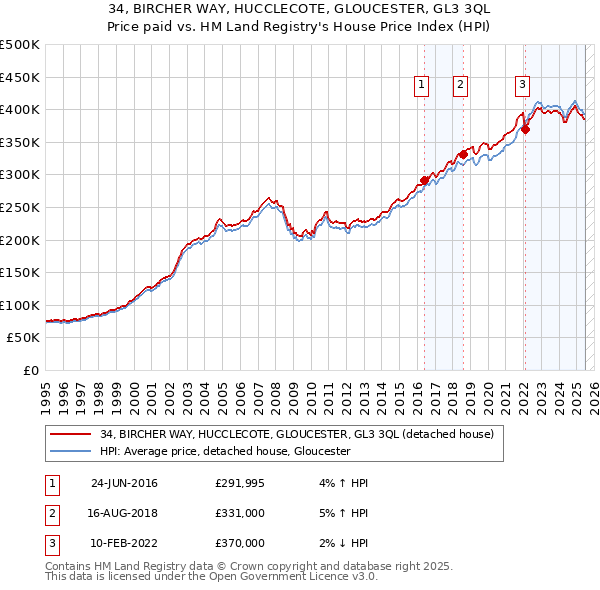 34, BIRCHER WAY, HUCCLECOTE, GLOUCESTER, GL3 3QL: Price paid vs HM Land Registry's House Price Index