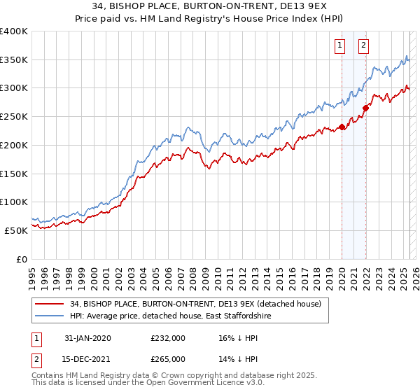 34, BISHOP PLACE, BURTON-ON-TRENT, DE13 9EX: Price paid vs HM Land Registry's House Price Index