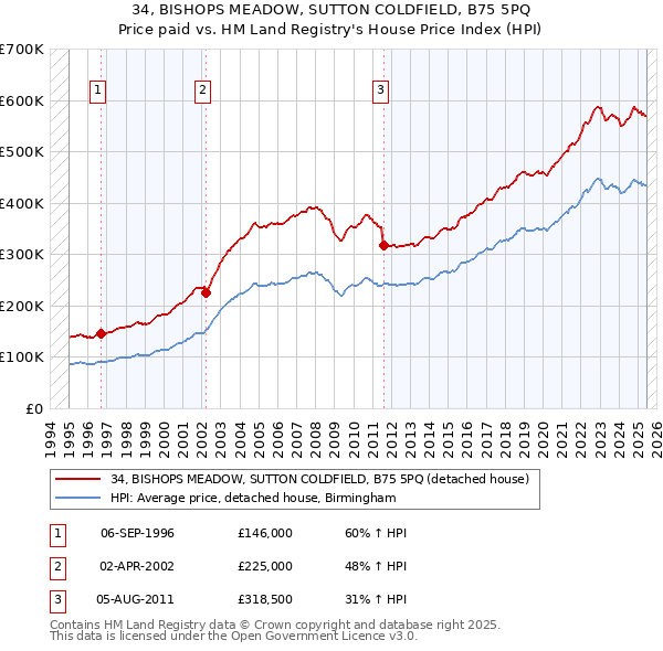 34, BISHOPS MEADOW, SUTTON COLDFIELD, B75 5PQ: Price paid vs HM Land Registry's House Price Index