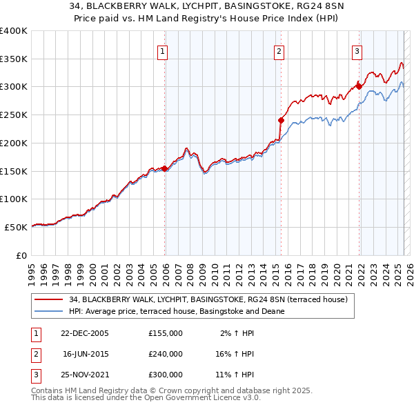 34, BLACKBERRY WALK, LYCHPIT, BASINGSTOKE, RG24 8SN: Price paid vs HM Land Registry's House Price Index