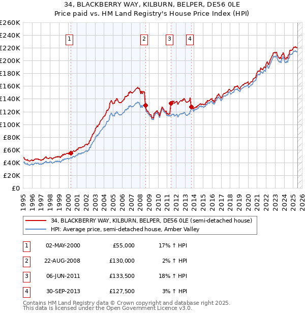 34, BLACKBERRY WAY, KILBURN, BELPER, DE56 0LE: Price paid vs HM Land Registry's House Price Index