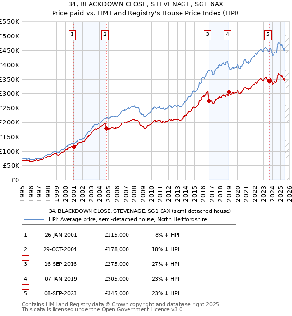 34, BLACKDOWN CLOSE, STEVENAGE, SG1 6AX: Price paid vs HM Land Registry's House Price Index