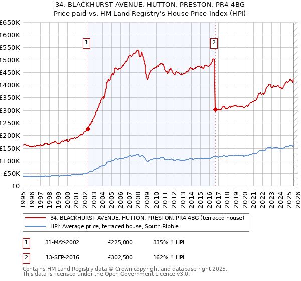 34, BLACKHURST AVENUE, HUTTON, PRESTON, PR4 4BG: Price paid vs HM Land Registry's House Price Index