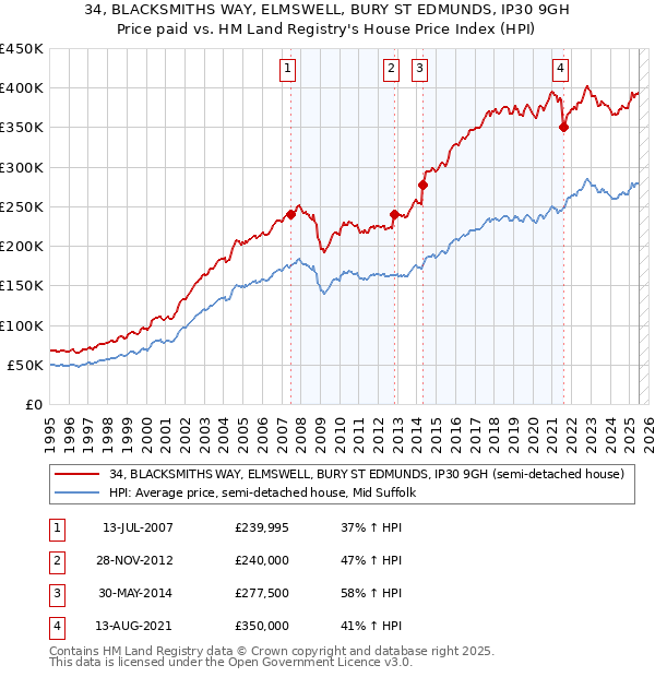 34, BLACKSMITHS WAY, ELMSWELL, BURY ST EDMUNDS, IP30 9GH: Price paid vs HM Land Registry's House Price Index