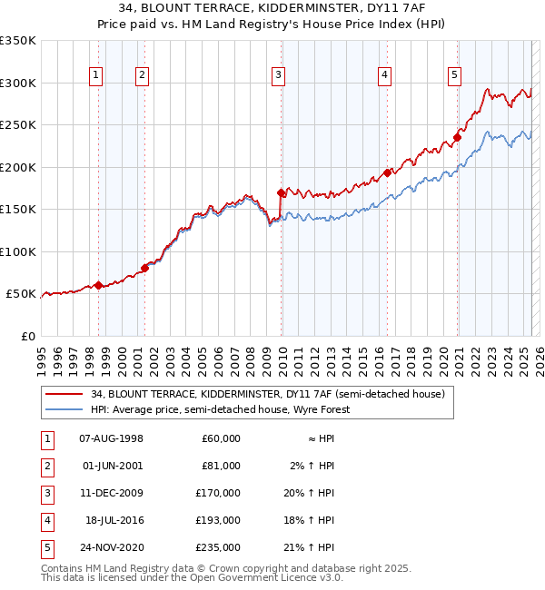 34, BLOUNT TERRACE, KIDDERMINSTER, DY11 7AF: Price paid vs HM Land Registry's House Price Index