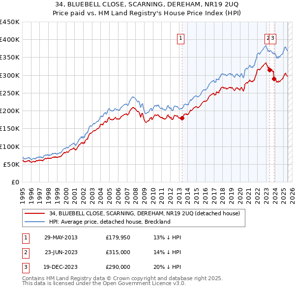 34, BLUEBELL CLOSE, SCARNING, DEREHAM, NR19 2UQ: Price paid vs HM Land Registry's House Price Index