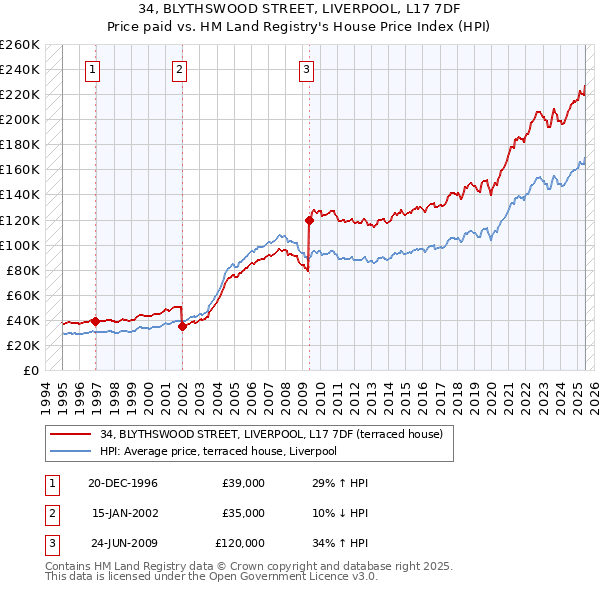 34, BLYTHSWOOD STREET, LIVERPOOL, L17 7DF: Price paid vs HM Land Registry's House Price Index