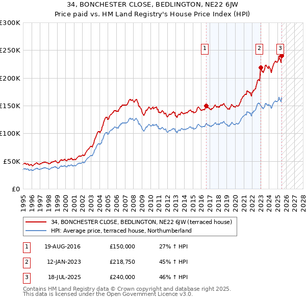 34, BONCHESTER CLOSE, BEDLINGTON, NE22 6JW: Price paid vs HM Land Registry's House Price Index