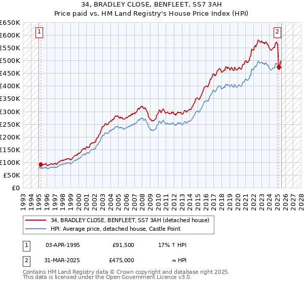 34, BRADLEY CLOSE, BENFLEET, SS7 3AH: Price paid vs HM Land Registry's House Price Index