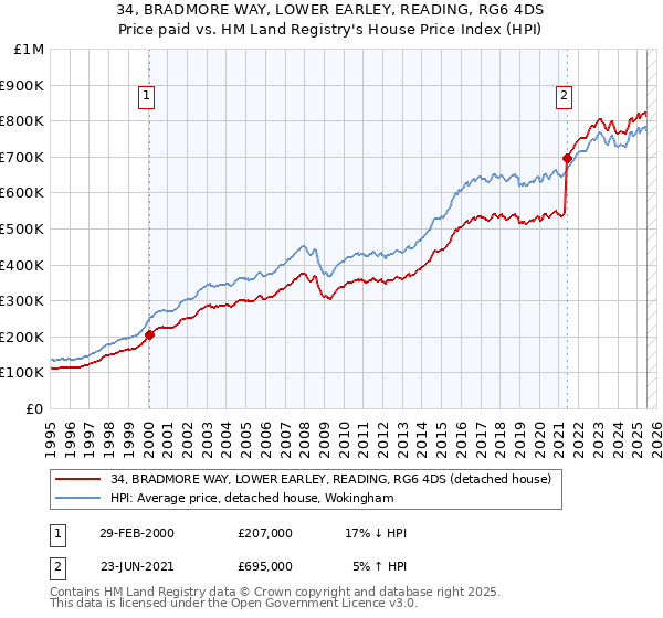 34, BRADMORE WAY, LOWER EARLEY, READING, RG6 4DS: Price paid vs HM Land Registry's House Price Index
