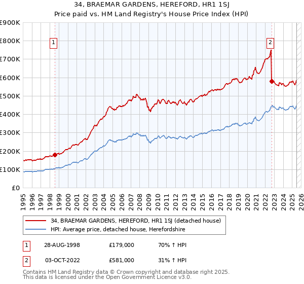 34, BRAEMAR GARDENS, HEREFORD, HR1 1SJ: Price paid vs HM Land Registry's House Price Index