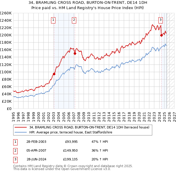 34, BRAMLING CROSS ROAD, BURTON-ON-TRENT, DE14 1DH: Price paid vs HM Land Registry's House Price Index