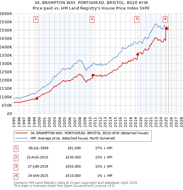 34, BRAMPTON WAY, PORTISHEAD, BRISTOL, BS20 6YW: Price paid vs HM Land Registry's House Price Index