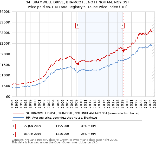 34, BRAMWELL DRIVE, BRAMCOTE, NOTTINGHAM, NG9 3ST: Price paid vs HM Land Registry's House Price Index