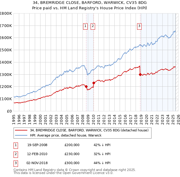 34, BREMRIDGE CLOSE, BARFORD, WARWICK, CV35 8DG: Price paid vs HM Land Registry's House Price Index