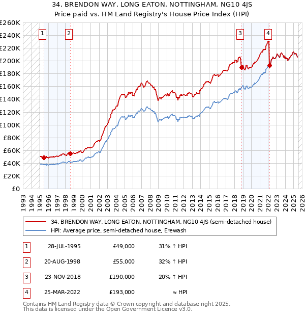 34, BRENDON WAY, LONG EATON, NOTTINGHAM, NG10 4JS: Price paid vs HM Land Registry's House Price Index