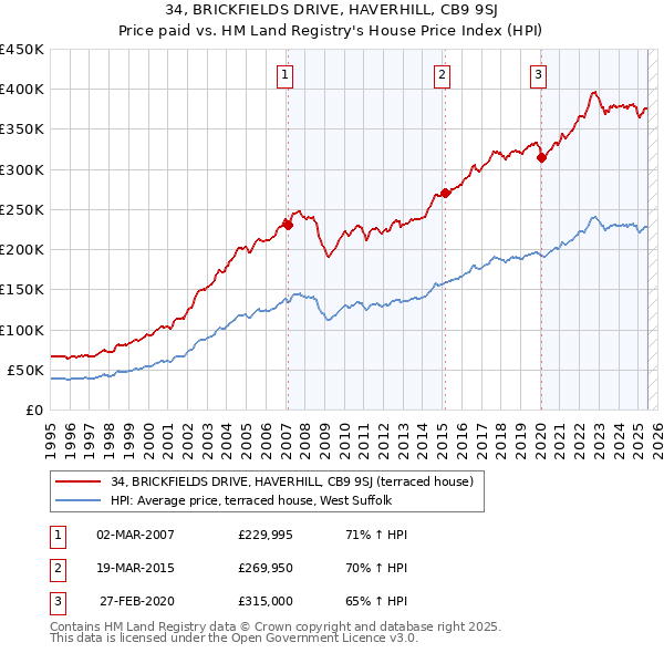 34, BRICKFIELDS DRIVE, HAVERHILL, CB9 9SJ: Price paid vs HM Land Registry's House Price Index