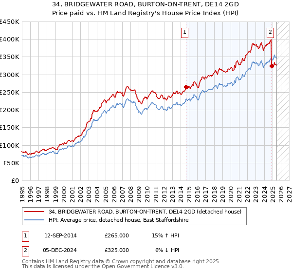 34, BRIDGEWATER ROAD, BURTON-ON-TRENT, DE14 2GD: Price paid vs HM Land Registry's House Price Index