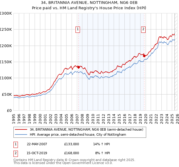 34, BRITANNIA AVENUE, NOTTINGHAM, NG6 0EB: Price paid vs HM Land Registry's House Price Index