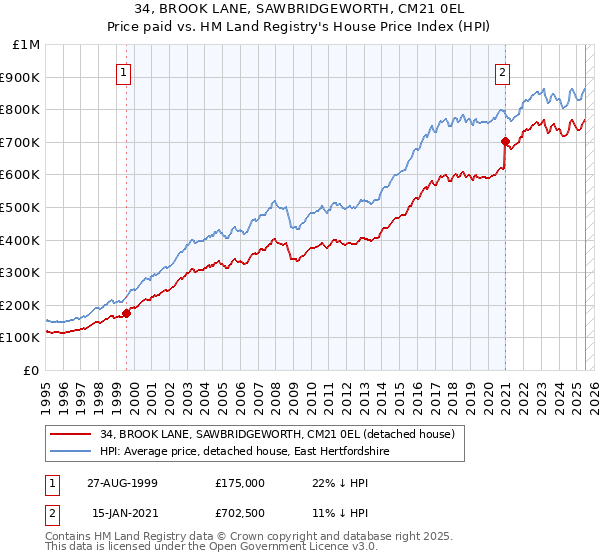 34, BROOK LANE, SAWBRIDGEWORTH, CM21 0EL: Price paid vs HM Land Registry's House Price Index