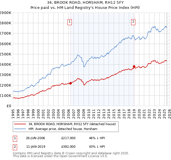 34, BROOK ROAD, HORSHAM, RH12 5FY: Price paid vs HM Land Registry's House Price Index