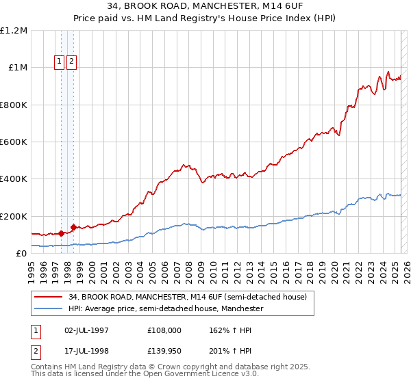 34, BROOK ROAD, MANCHESTER, M14 6UF: Price paid vs HM Land Registry's House Price Index