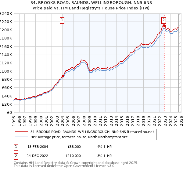 34, BROOKS ROAD, RAUNDS, WELLINGBOROUGH, NN9 6NS: Price paid vs HM Land Registry's House Price Index