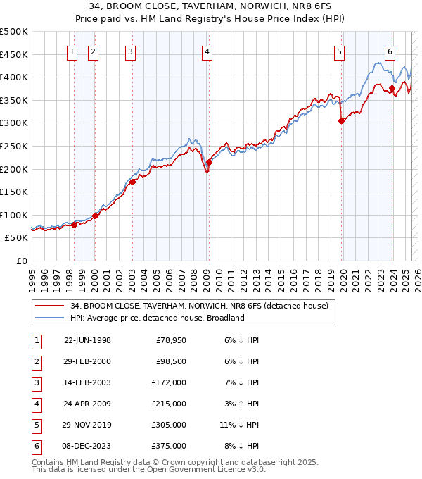 34, BROOM CLOSE, TAVERHAM, NORWICH, NR8 6FS: Price paid vs HM Land Registry's House Price Index